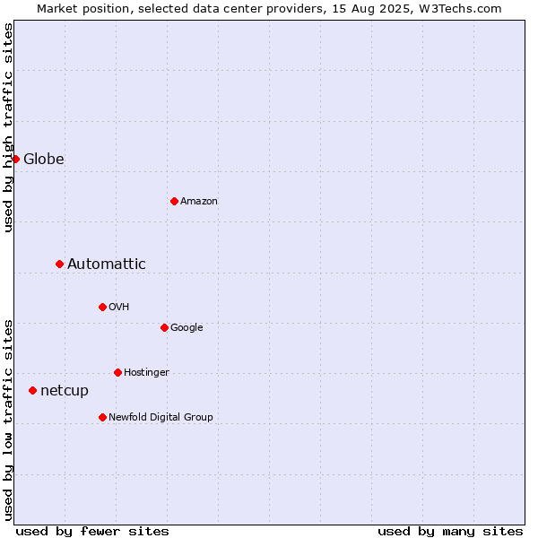 Market position of Automattic vs. netcup vs. Globe