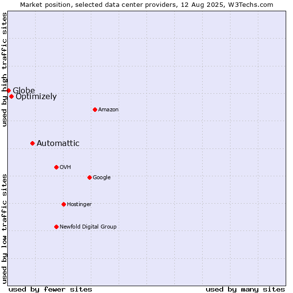 Market position of Automattic vs. Optimizely vs. Globe