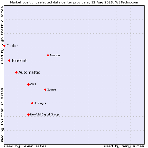 Market position of Automattic vs. Tencent vs. Globe