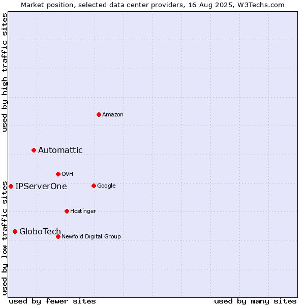 Market position of Automattic vs. GloboTech vs. IPServerOne