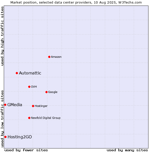 Market position of Automattic vs. Hosting2GO vs. GMedia