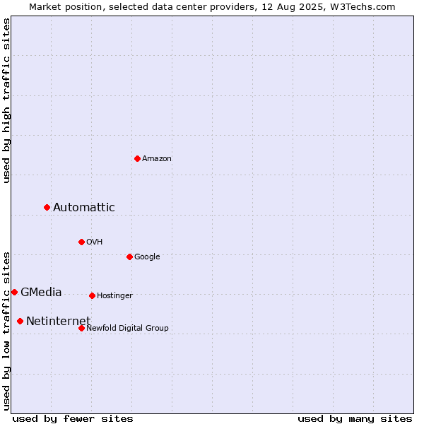Market position of Automattic vs. Netinternet vs. GMedia