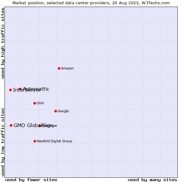 Market position of Automattic vs. GMO GlobalSign vs. InterServer