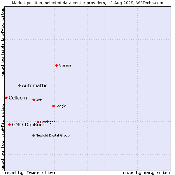 Market position of Automattic vs. GMO DigiRock vs. Cellcom