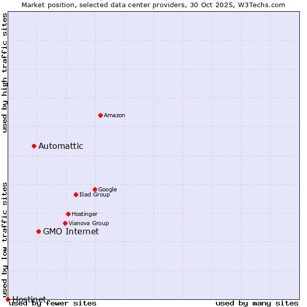 Market position of GMO Internet vs. Automattic vs. Hostinet