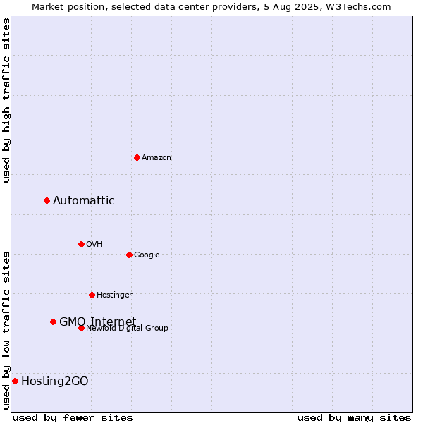 Market position of GMO Internet vs. Automattic vs. Hosting2GO