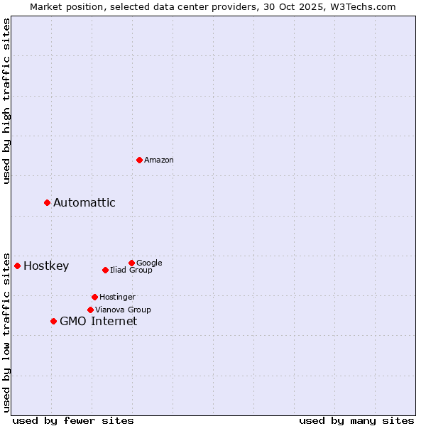Market position of GMO Internet vs. Automattic vs. Hostkey