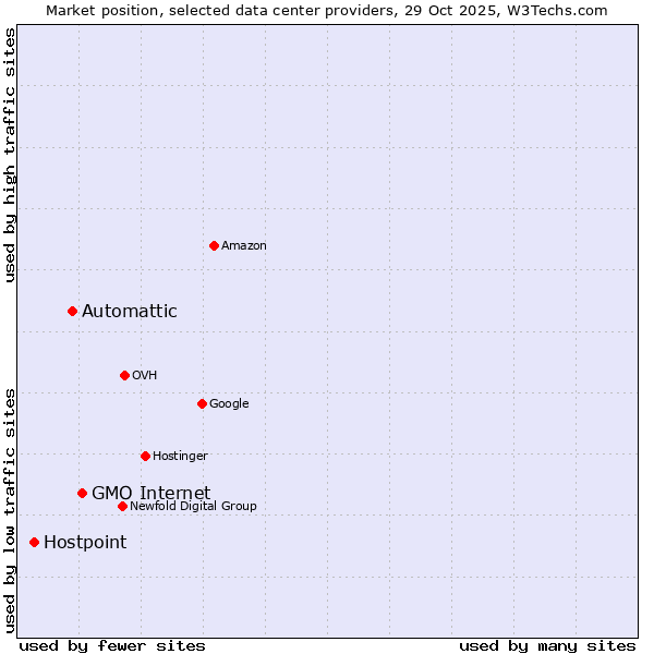 Market position of GMO Internet vs. Automattic vs. Hostpoint