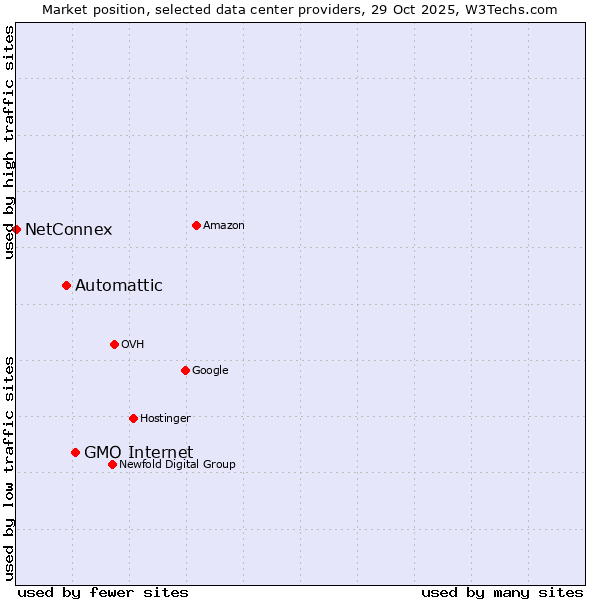 Market position of GMO Internet vs. Automattic vs. NetConnex