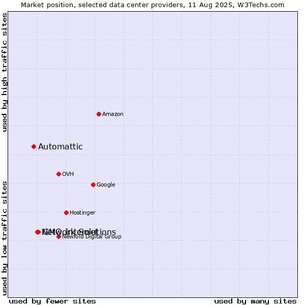 Market position of GMO Internet vs. Network Solutions vs. Automattic