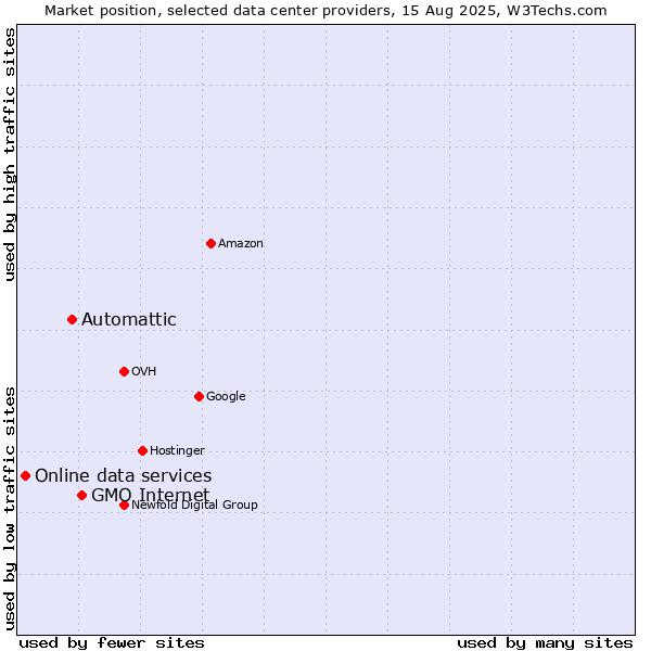 Market position of GMO Internet vs. Automattic vs. Online data services