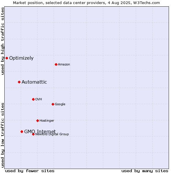 Market position of GMO Internet vs. Automattic vs. Optimizely