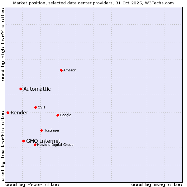 Market position of GMO Internet vs. Automattic vs. Render
