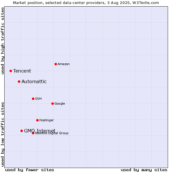 Market position of GMO Internet vs. Automattic vs. Tencent