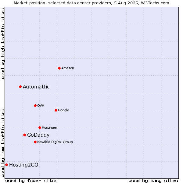 Market position of GoDaddy vs. Automattic vs. Hosting2GO
