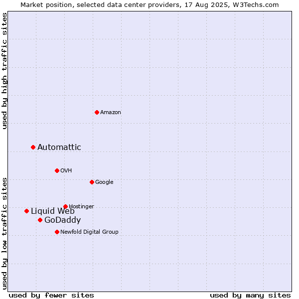 Market position of GoDaddy vs. Automattic vs. Liquid Web