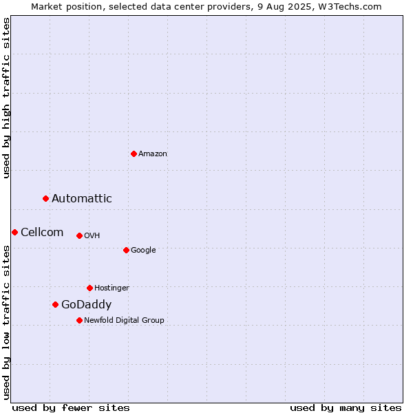 Market position of GoDaddy vs. Automattic vs. Cellcom