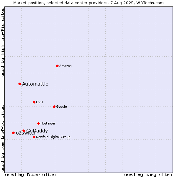 Market position of GoDaddy vs. Automattic vs. o2switch