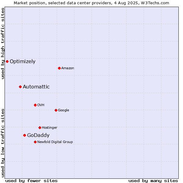 Market position of GoDaddy vs. Automattic vs. Optimizely