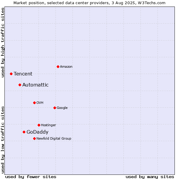 Market position of GoDaddy vs. Automattic vs. Tencent