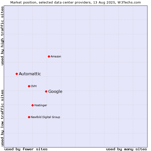 Market position of Google vs. Automattic