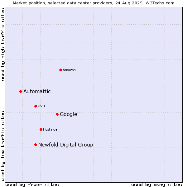 Market position of Google vs. Newfold Digital Group vs. Automattic