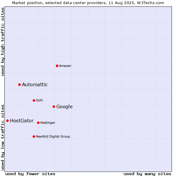 Market position of Google vs. Automattic vs. HostGator