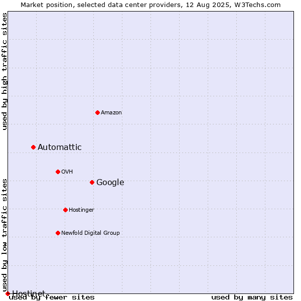 Market position of Google vs. Automattic vs. Hostinet