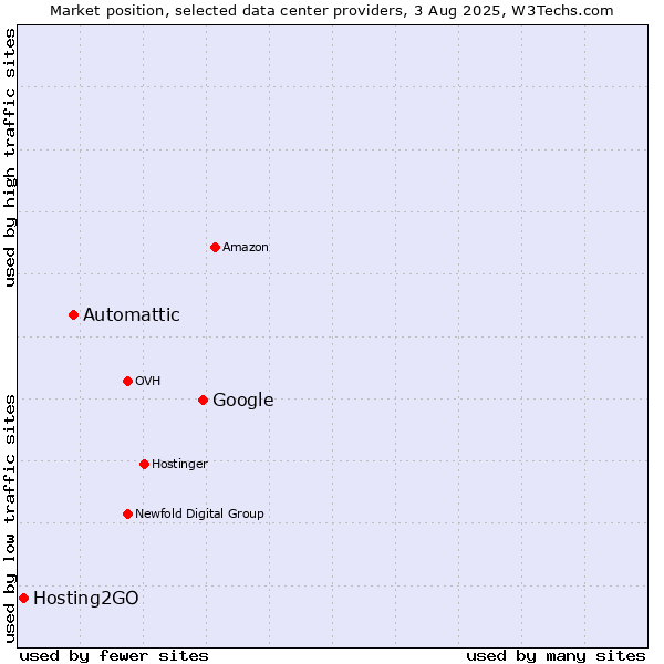 Market position of Google vs. Automattic vs. Hosting2GO