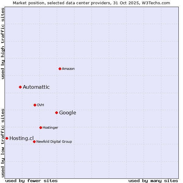 Market position of Google vs. Automattic vs. Hosting.cl