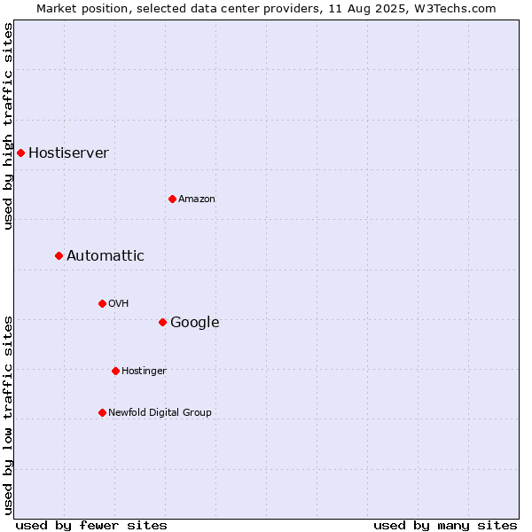 Market position of Google vs. Automattic vs. Hostiserver