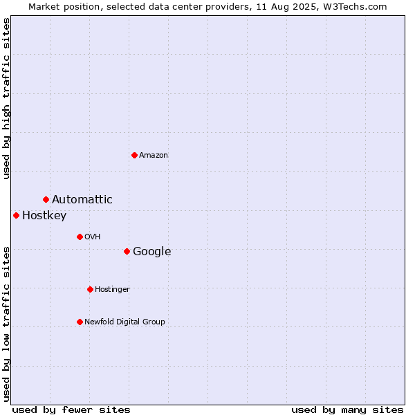 Market position of Google vs. Automattic vs. Hostkey