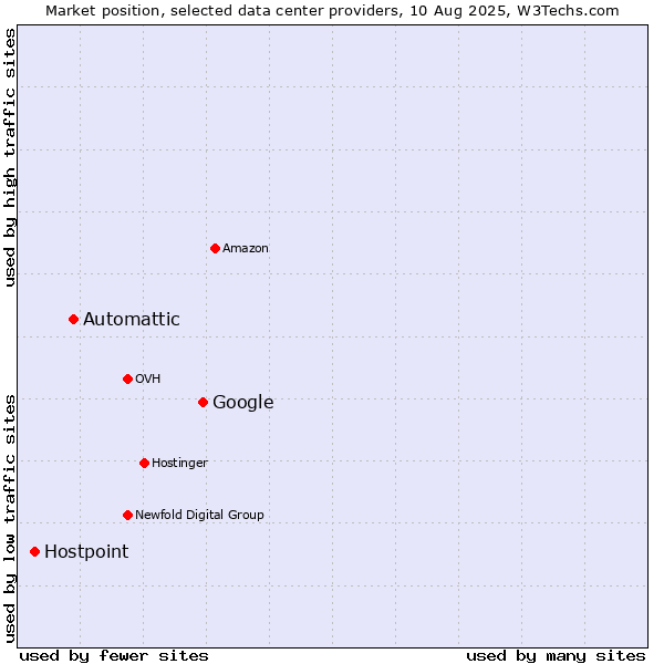 Market position of Google vs. Automattic vs. Hostpoint