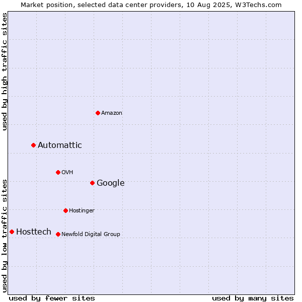 Market position of Google vs. Automattic vs. Hosttech
