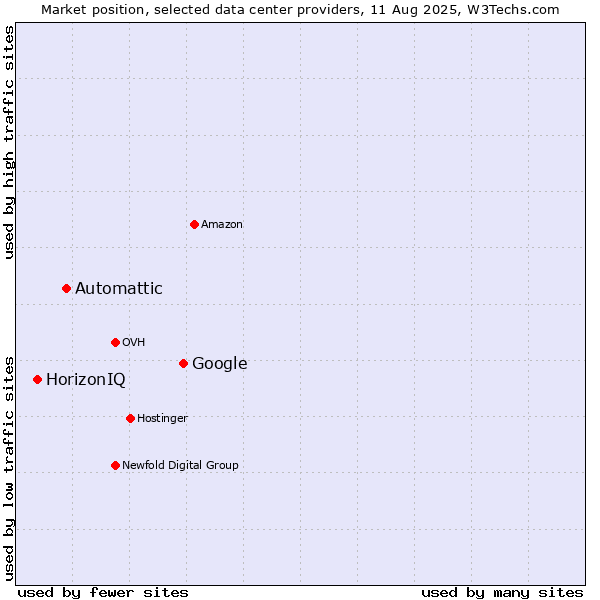 Market position of Google vs. Automattic vs. HorizonIQ