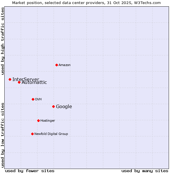 Market position of Google vs. Automattic vs. InterServer