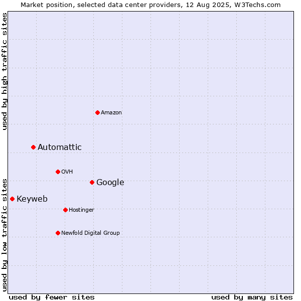Market position of Google vs. Automattic vs. Keyweb