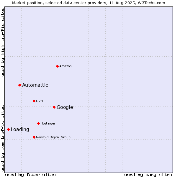 Market position of Google vs. Automattic vs. Loading