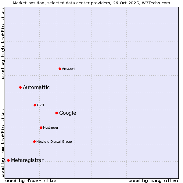 Market position of Google vs. Automattic vs. Metaregistrar