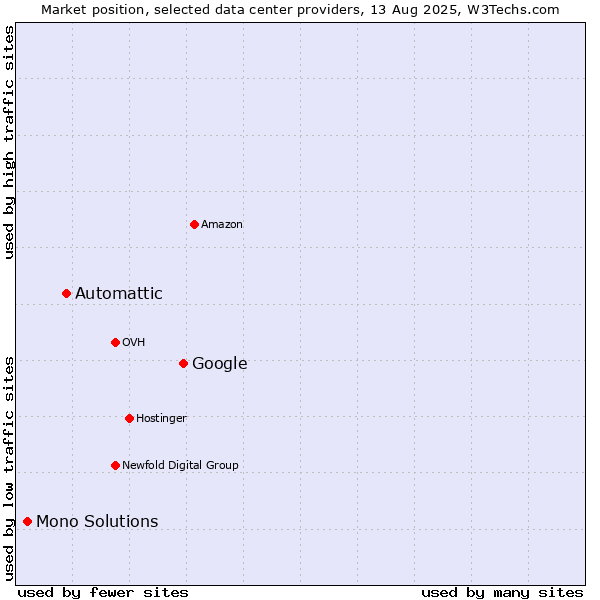 Market position of Google vs. Automattic vs. Mono Solutions
