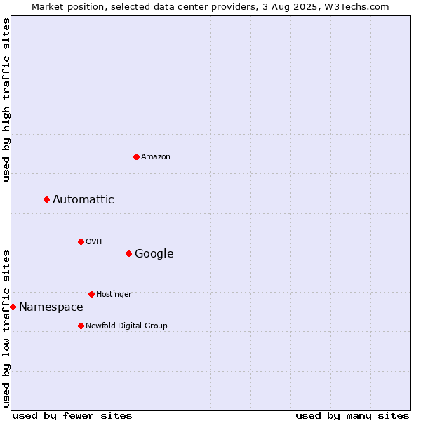 Market position of Google vs. Automattic vs. Namespace