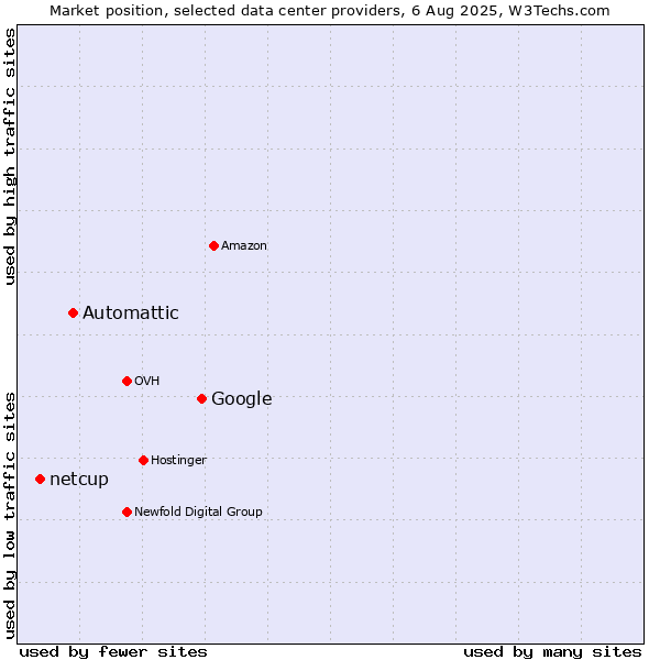 Market position of Google vs. Automattic vs. netcup