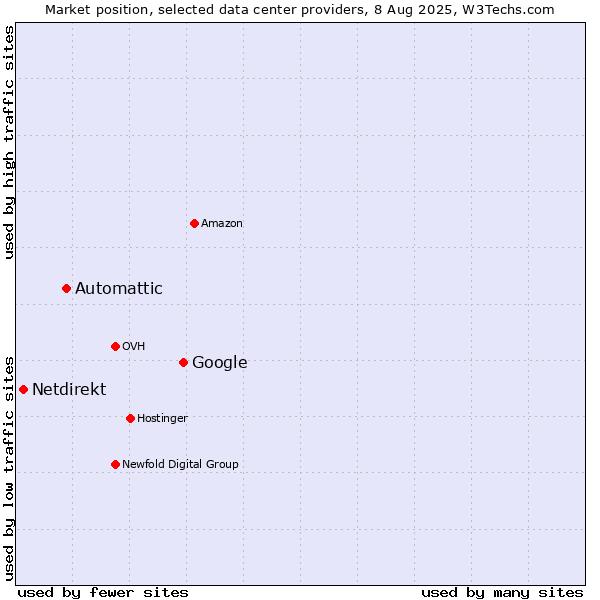 Market position of Google vs. Automattic vs. Netdirekt