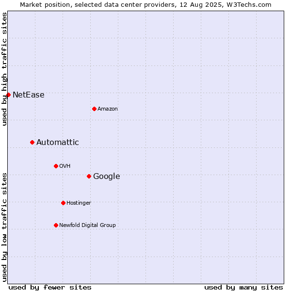 Market position of Google vs. Automattic vs. NetEase