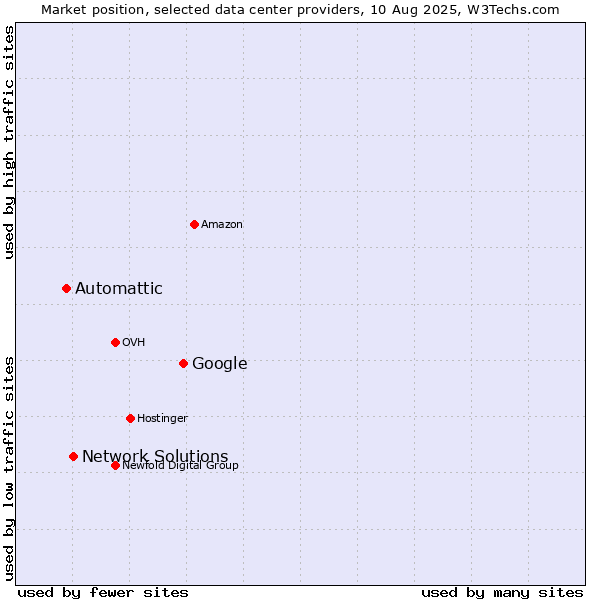 Market position of Google vs. Network Solutions vs. Automattic