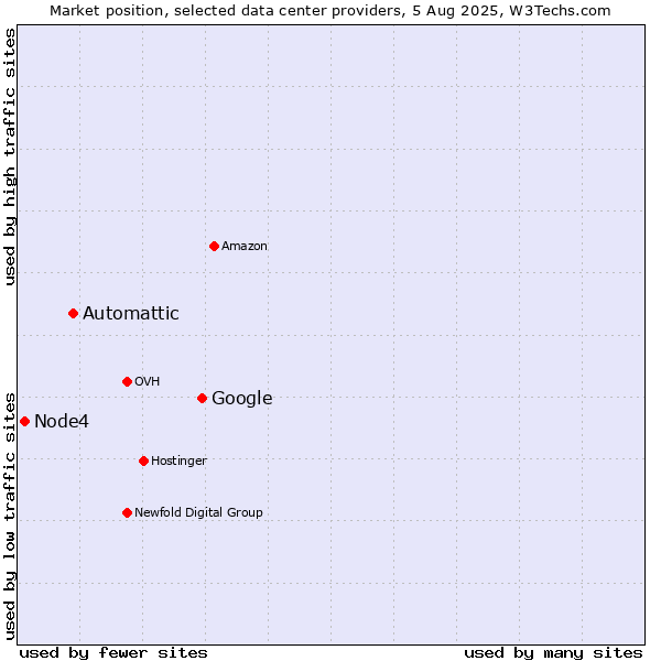 Market position of Google vs. Automattic vs. Node4