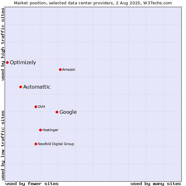 Market position of Google vs. Automattic vs. Optimizely