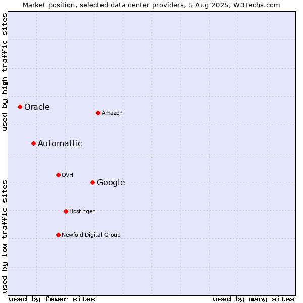 Market position of Google vs. Automattic vs. Oracle