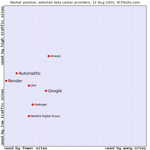 Market position of Google vs. Automattic vs. Render
