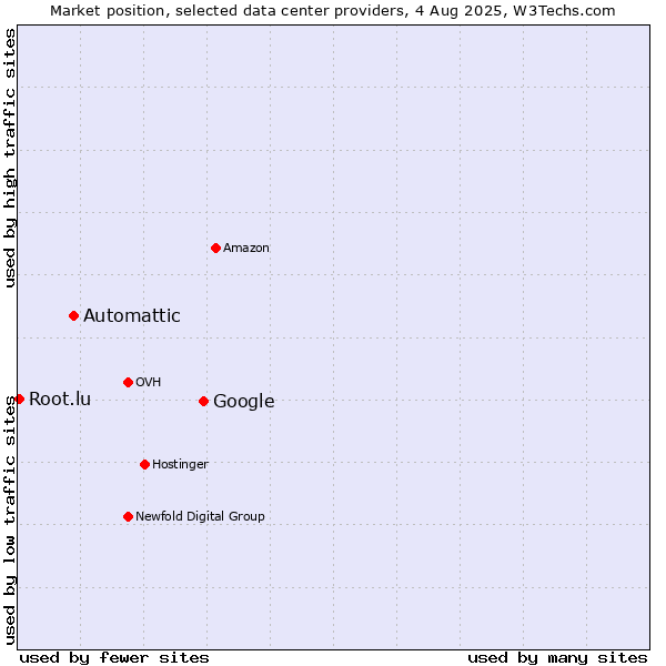 Market position of Google vs. Automattic vs. Root.lu